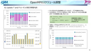 84
OpenMPのスケジュール調整
0.0
2.0
4.0
6.0
8.0
10.0
12.0
0 1 2 3 4 5 6 7 8 9 10 11
Time
[s]
Thread
Inctruction Commit
Barrier Wait
Instruction Wait
Memory/Cache
AccessWait
0.0E+00
5.0E+09
1.0E+10
1.5E+10
2.0E+10
0.0E+00
2.0E+10
4.0E+10
6.0E+10
8.0E+10
1.0E+11
0 1 2 3 4 5 6 7 8 9 10 11
■Number
of
Instructions
■Number
of
FLOP
Thread
0.0
2.0
4.0
6.0
8.0
10.0
12.0
0 1 2 3 4 5 6 7 8 9 10 11
Time
[s]
Thread
Inctruction Commit
Barrier Wait
Instruction Wait
Memory/Cache
AccessWait
A) Update T and P ルーチンの実⾏時間内訳
• FX1000のCPU性能解析レポートの出⼒，バリア同期待ちが多い
• セルを巡るループでスレッド並列化しており，各スレッドへのセルの割当量
は均⼀だが演算数に違いが出ている
• 当該ループのOpenMPのディレクティブに schedule(dynamic, 1)
を指定し !$omp parallel do schedule(dynamic, 1)
とした
do itr=1, max
res = ・・・
if(res < EPS) exit
enddo
収束判定に合格して
ループを抜けるタイミングが
まちまちだった
 