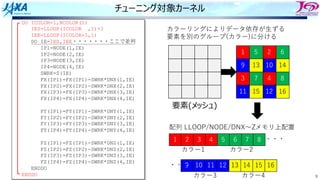 9
チューニング対象カーネル
DO ICOLOR=1,NCOLOR(1)
IES=LLOOP(ICOLOR ,1)+1
IEE=LLOOP(ICOLOR+1,1)
DO IE=IES,IEE・・・・・・・ここで並列
IP1=NODE(1,IE)
IP2=NODE(2,IE)
IP3=NODE(3,IE)
IP4=NODE(4,IE)
SWRK=S(IE)
FX(IP1)=FX(IP1)-SWRK*DNX(1,IE)
FX(IP2)=FX(IP2)-SWRK*DNX(2,IE)
FX(IP3)=FX(IP3)-SWRK*DNX(3,IE)
FX(IP4)=FX(IP4)-SWRK*DNX(4,IE)
FY(IP1)=FY(IP1)-SWRK*DNY(1,IE)
FY(IP2)=FY(IP2)-SWRK*DNY(2,IE)
FY(IP3)=FY(IP3)-SWRK*DNY(3,IE)
FY(IP4)=FY(IP4)-SWRK*DNY(4,IE)
FZ(IP1)=FZ(IP1)-SWRK*DNZ(1,IE)
FZ(IP2)=FZ(IP2)-SWRK*DNZ(2,IE)
FZ(IP3)=FZ(IP3)-SWRK*DNZ(3,IE)
FZ(IP4)=FZ(IP4)-SWRK*DNZ(4,IE)
ENDDO
ENDDO
1 5 2 6
9 13 10 14
3 7 4 8
11 15 12 16
カラーリングによりデータ依存が⽣ずる
要素を別のグループ(カラー)に分ける
1 5 2 6
9 13 10 14
3 7 4 8
11 15 12 16
要素(メッ
シュ)
11 15
12 16
9 13
10 14
1 5
2 6
3 7
4 8
配列 LLOOP/NODE/DNX〜Z
・・・
・・・
カラー1 カラー2
カラー3 カラー4
メモリ上配置
要素(メッシュ)
 