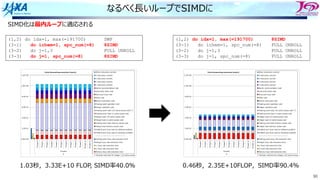 90
なるべく⻑いループでSIMDに
0.46秒，2.35E+10FLOP，SIMD率90.4%
1.03秒，3.33E+10 FLOP, SIMD率40.0%
(1,2) do idx=1, max(=191700) SWP
(3-1) do ichem=1, spc_num(=8) 8SIMD
(3-2) do j=1,3 FULL UNROLL
(3-3) do j=1, spc_num(=8) 8SIMD
(1,2) do idx=1, max(=191700) 8SIMD
(3-1) do ichem=1, spc_num(=8) FULL UNROLL
(3-2) do j=1,3 FULL UNROLL
(3-3) do j=1, spc_num(=8) FULL UNROLL
SIMD化は最内ループに適応される
 