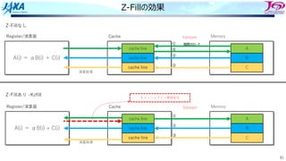 91
Z-Fillの効果
Z-Fillあり -Kzfill
Memory
A
B
C
A(i) ＝ αB(i) ＋ C(i)
Register/演算器 Cache
cache line
cache line
cache line
演算結果
4stream
Z-Fillなし
Memory
A
B
C
A(i) ＝ αB(i) + C(i)
Register/演算器 Cache
cache line
cache line
cache line
演算結果
3stream
キャッシュライン確保命令
①
②
③
④
①
②
③
暗黙のロード
 