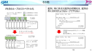 93
その他
ifを含むループはリストベクトル化
93
REAL A(N1, N2, NE)
DO IE=1, NE マルチスレッド
DO I=1, N2
DO J=1, N1 SIMD
A(J,I,IE)=Const
ENDDO
ENDDO
ENDDO
REAL A(N1, N2, NE)
SZ=(N1*N2*NE) / 8
DO I=8 マルチスレッド
ST=1+SZ*(I-1)
call memset_wrap(A(P),Const,SZ)
ENDDO
上位要素数8までの節点
上位要素数8以上の節点
節点リスト
1 2 3 4 5 6 7 8
IF(NEP(8)>8) THEN
DO I=9,NEP(8)
・・・
ENDDO
ENDIF
IF(NEP(8)>8) THEN
DO I=9,NEP(8)
・・・
ENDDO
ENDIF
IF(NEP(8)>8) THEN
DO I=9,NEP(8)
・・・
ENDDO
ENDIF
IF(NEP(8)>8) THEN
DO I=9,NEP(8)
・・・
ENDDO
ENDIF
IF(NEP(8)>8) THEN
DO I=9,NEP(8)
・・・
ENDDO
ENDIF
IF(NEP(8)>8) THEN
DO I=9,NEP(8)
・・・
ENDDO
ENDIF
IF(NEP(8)>8) THEN
DO I=9,NEP(8)
・・・
ENDDO
ENDIF
IF(NEP(8)>8) THEN
DO I=9,NEP(8)
・・・
ENDDO
ENDIF
オリジナルは，全ての節点で
判定とループを実⾏
上位要素数が8以上の節点リスト
3 4 6 8
IP=LST(4)
DO I=9,NEP(IP)
・・・
ENDDO
ENDIF
IP=LST(4)
DO I=9,NEP(IP)
・・・
ENDDO
ENDIF
IP=LST(4)
DO I=9,NEP(IP)
・・・
ENDDO
ENDIF
IP=LST(4)
DO I=9,NEP(IP)
・・・
ENDDO
ENDIF
リストベクトル化
リストベクトル化後は
IFなしで，実⾏可能
↓
最内ループは必ず実⾏
され，SIMD化・SWP
化されている
7.8秒
0.0?秒
ifに合格するものだけの集合
C⾔語のmemsetを呼ぶラッパー関数
を⽤意
配列を8等分し，8スレッドから呼ぶ
2.2秒
0.6秒
配列、特に多次元配列の初期化を、配列の
形に合わせたようなループでやらない
 