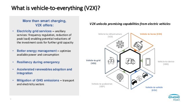 What is vehicle-to-everything (V2X)?
More than smart charging,
V2X offers:
• Electricity grid services – ancillary
services: frequency regulation, reduction of
peak load) enabling potential reductions of
the investment costs for further grid capacity
• Better energy management – optimize
available power and consumption
• Resiliency during emergency
• Accelerated renewables adoption and
integration
• Mitigation of GHG emissions – transport
and electricity sectors
4
V2X unlocks promising capabilities from electric vehicles
Vehicle-to-infrastructure
(V2I)
Vehicle-to-pedestrian
(V2P)
Vehicle-to-device
(V2D)
Vehicle-to-home (V2H)
Vehicle-to-grid
(V2G)
Vehicle-to-vehicle
(V2V)
 