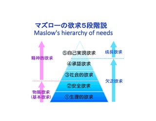 マズローの欲求５段階説
Maslow's hierarchy of needs
 