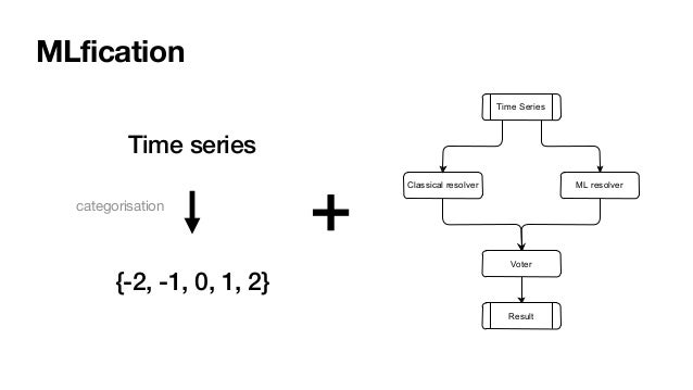 MLfication
Time series
{-2, -1, 0, 1, 2}
categorisation
 