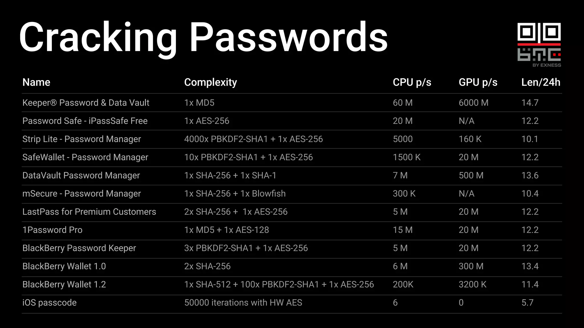 Cracking Passwords
Name
Keeper® Password & Data Vault
Password Safe - iPassSafe Free
Strip Lite - Password Manager
SafeWallet - Password Manager
DataVault Password Manager
mSecure - Password Manager
LastPass for Premium Customers
1Password Pro
BlackBerry Password Keeper
BlackBerry Wallet 1.0
BlackBerry Wallet 1.2
iOS passcode
Complexity
1x MD5
1x AES-256
4000x PBKDF2-SHA1 + 1x AES-256
10x PBKDF2-SHA1 + 1x AES-256
1x SHA-256 + 1x SHA-1
1x SHA-256 + 1x Blowﬁsh
2x SHA-256 + 1x AES-256
1x MD5 + 1x AES-128
3x PBKDF2-SHA1 + 1x AES-256
2x SHA-256
1x SHA-512 + 100x PBKDF2-SHA1 + 1x AES-256
50000 iterations with HW AES
CPU p/s
60 M
20 M
5000
1500 K
7 M
300 K
5 M
15 M
5 M
6 M
200K
6
GPU p/s
6000 M
N/A
160 K
20 M
500 M
N/A
20 M
20 M
20 M
300 M
3200 K
0
Len/24h
14.7
12.2
10.1
12.2
13.6
10.4
12.2
12.2
12.2
13.4
11.4
5.7
 