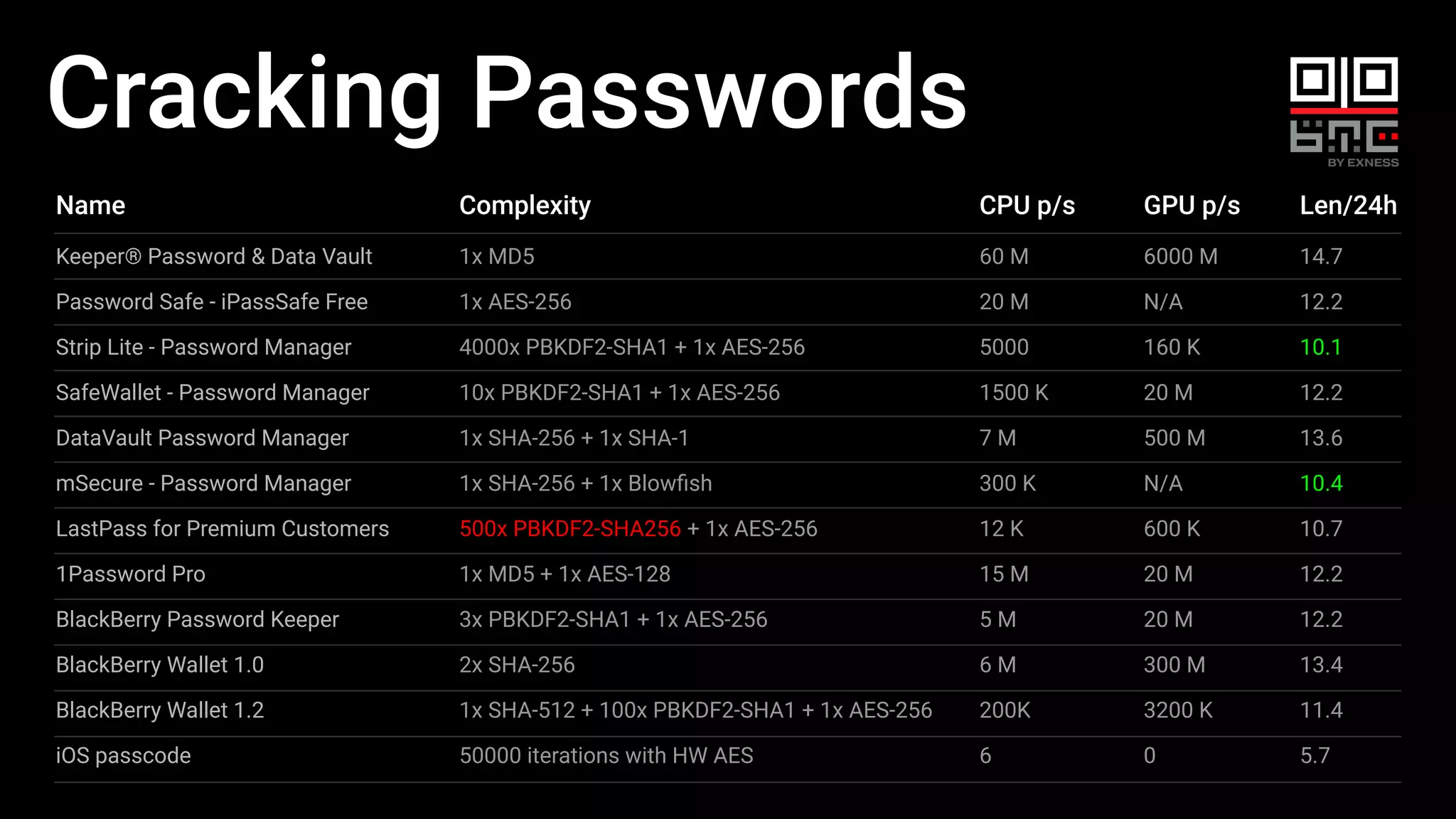 Cracking Passwords
Name
Keeper® Password & Data Vault
Password Safe - iPassSafe Free
Strip Lite - Password Manager
SafeWallet - Password Manager
DataVault Password Manager
mSecure - Password Manager
LastPass for Premium Customers
1Password Pro
BlackBerry Password Keeper
BlackBerry Wallet 1.0
BlackBerry Wallet 1.2
iOS passcode
Complexity
1x MD5
1x AES-256
4000x PBKDF2-SHA1 + 1x AES-256
10x PBKDF2-SHA1 + 1x AES-256
1x SHA-256 + 1x SHA-1
1x SHA-256 + 1x Blowﬁsh
500x PBKDF2-SHA256 + 1x AES-256
1x MD5 + 1x AES-128
3x PBKDF2-SHA1 + 1x AES-256
2x SHA-256
1x SHA-512 + 100x PBKDF2-SHA1 + 1x AES-256
50000 iterations with HW AES
CPU p/s
60 M
20 M
5000
1500 K
7 M
300 K
12 K
15 M
5 M
6 M
200K
6
GPU p/s
6000 M
N/A
160 K
20 M
500 M
N/A
600 K
20 M
20 M
300 M
3200 K
0
Len/24h
14.7
12.2
10.1
12.2
13.6
10.4
10.7
12.2
12.2
13.4
11.4
5.7
 
