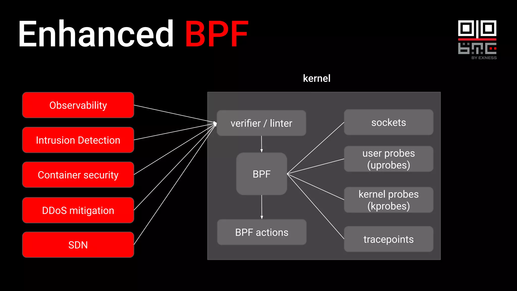 Enhanced BPF
Observability
Intrusion Detection
Container security
DDoS mitigation
SDN
veriﬁer / linter
BPF
BPF actions
sockets
user probes
(uprobes)
kernel probes
(kprobes)
tracepoints
kernel
 