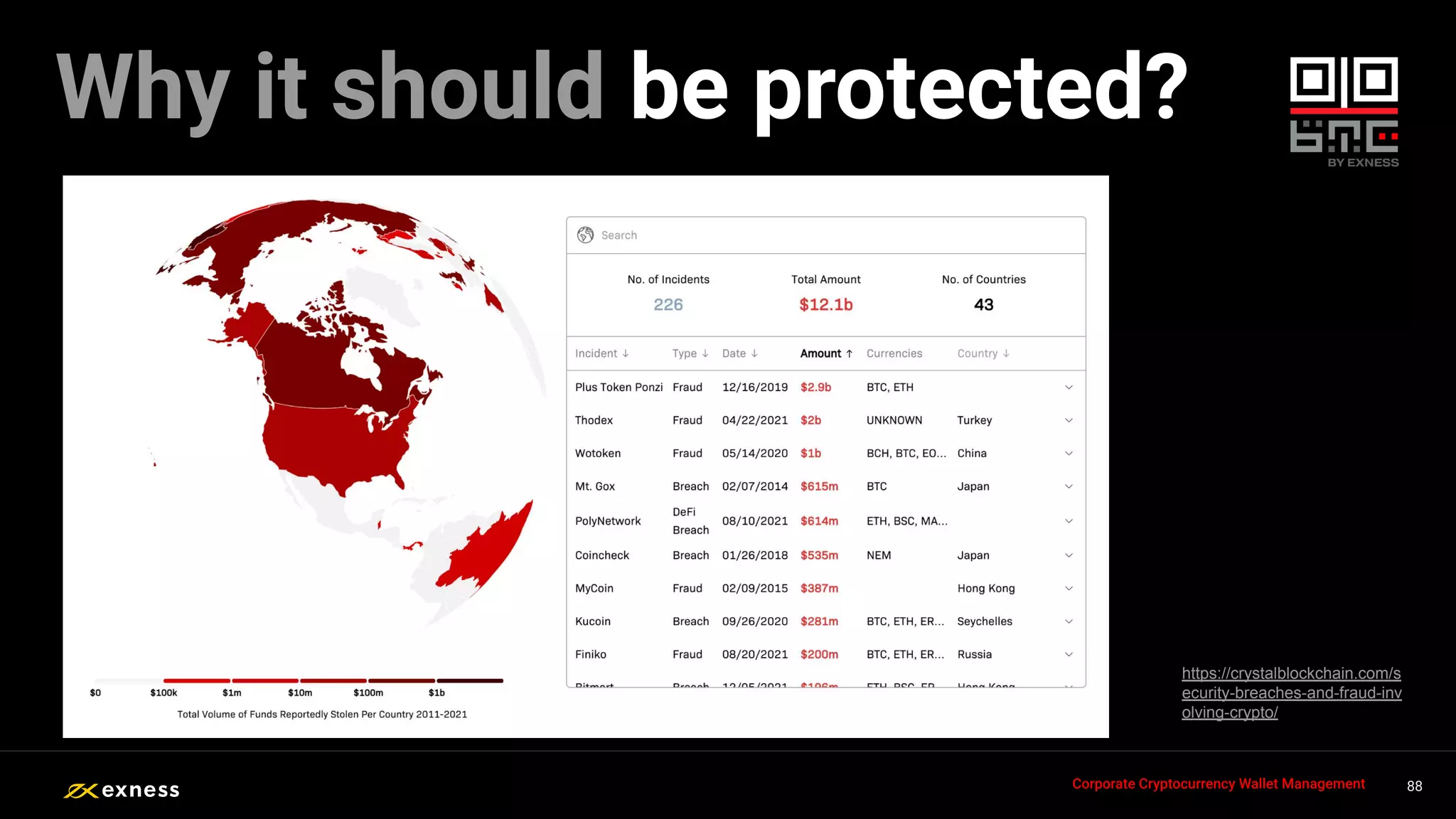 88
88
88
88 88
Corporate Cryptocurrency Wallet Management
https://crystalblockchain.com/s
ecurity-breaches-and-fraud-inv
olving-crypto/
Why it should be protected?
 
