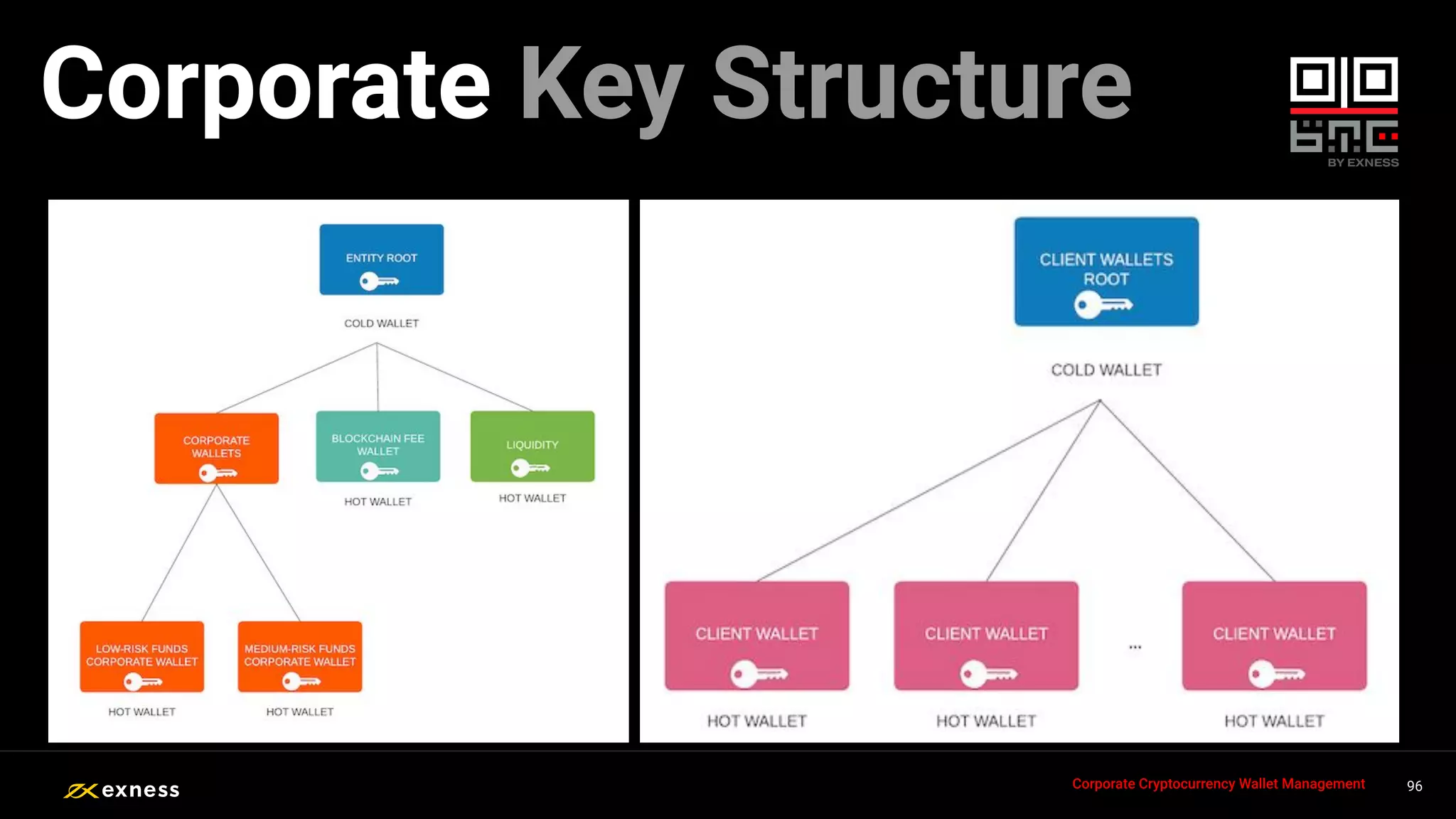 96
Corporate Cryptocurrency Wallet Management
Corporate Key Structure
 