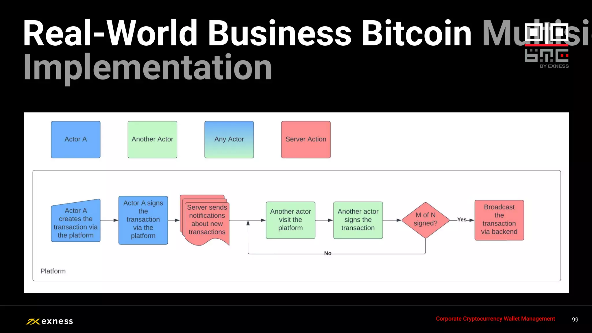 99
99
99
99 99
Corporate Cryptocurrency Wallet Management
Real-World Business Bitcoin Multisig
Implementation
 