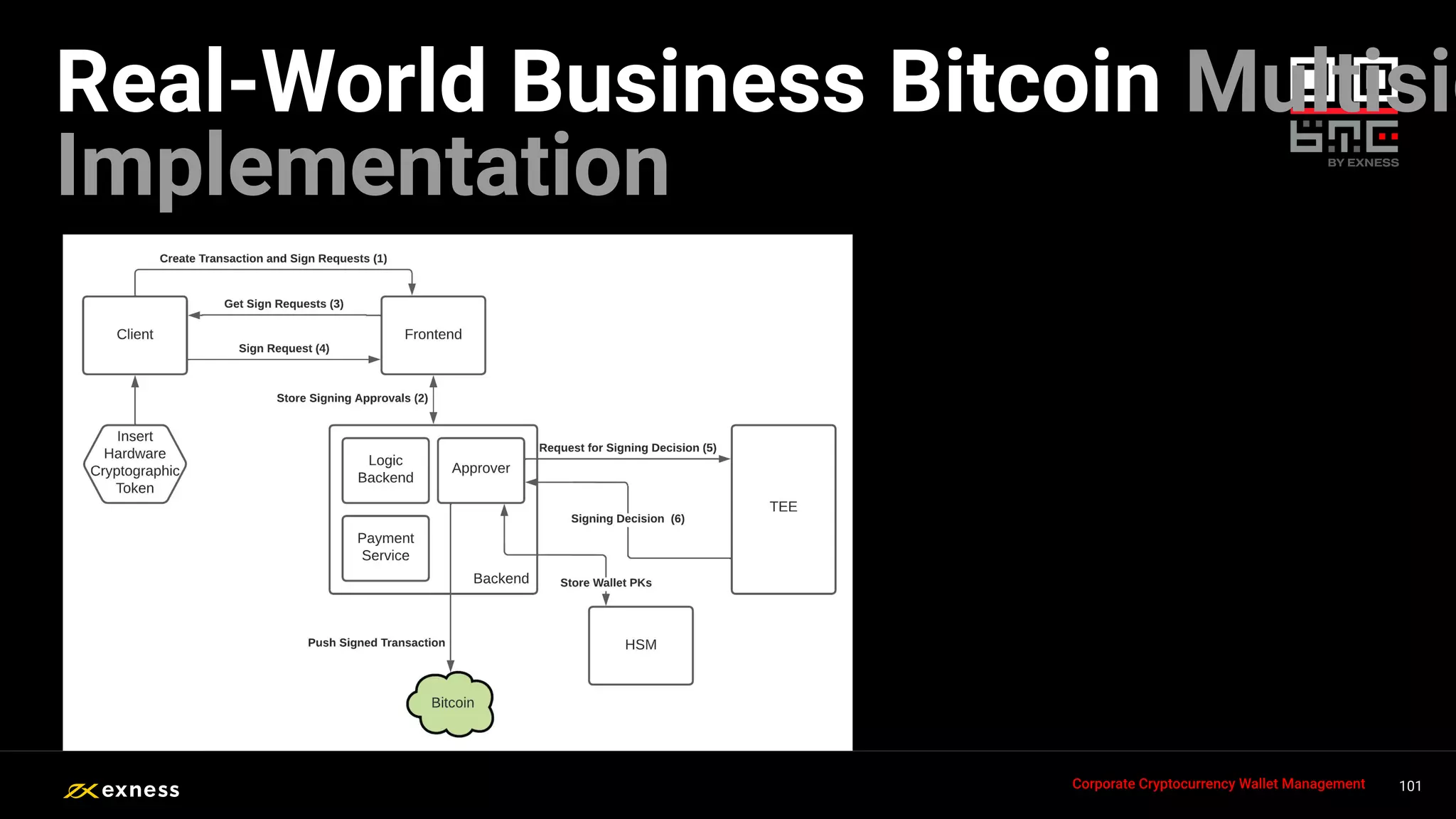 101
101
101
101
101
Corporate Cryptocurrency Wallet Management
Real-World Business Bitcoin Multisig
Implementation
 