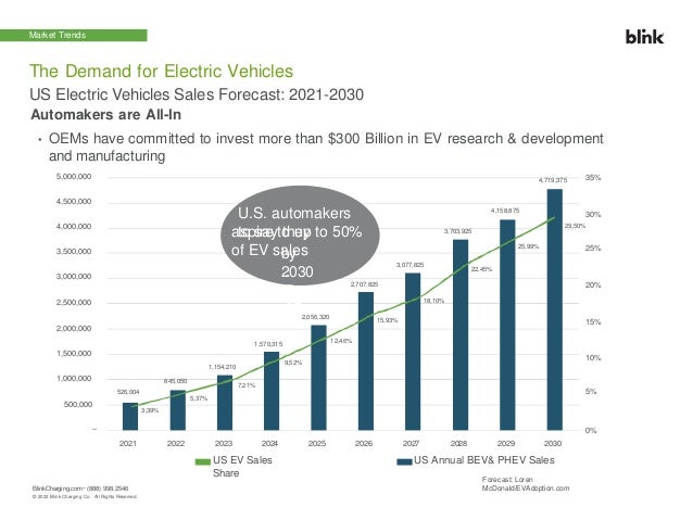 2021 2022 2023 2024
US EV Sales
Share
2025 2026
0%
2027 2028 2029 2030
US Annual BEV& PHEV Sales
Forecast: Loren
McDonald/EVAdoption.com
20%
15%
10%
5%
25%
35%
3,500,000
3,000,000
526,004
3,39%
5,37%
7,21%
9,52%
12,46%
15,93%
18,10%
22,45%
25,99%
30%
29,50%
845,050
1,154,210
1,570,315
2,056,320
2,707,825
3,077,825
3,703,925
4,158,875
4,719,375
2,500,000
5,000,000
4,500,000
4,000,000
2,000,000
1,500,000
1,000,000
500,000
–
Market Trends
The Demand for Electric Vehicles
US Electric Vehicles Sales Forecast: 2021-2030
Automakers are All-In
• OEMs have committed to invest more than $300 Billion in EV research & development
and manufacturing
U.S. automakers
to say they
aspire to up to 50%
of EV sales
by
2030
-
Reut
ers
BlinkCharging.com • (888) 998.2546
© 2022 Blink Charging Co. All Rights Reserved.
 