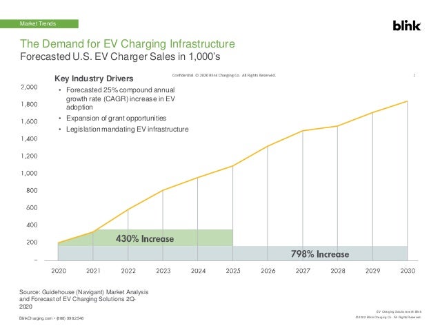 Market Trends
Source: Guidehouse (Navigant) Market Analysis
and Forecast of EV Charging Solutions 2Q-
2020
BlinkCharging.com • (888) 998.2546
EV Charging Solutions with Blink
© 2022 Blink Charging Co. All Rights Reserved.
The Demand for EV Charging Infrastructure
Forecasted U.S. EV Charger Sales in 1,000’s
Key Industry Drivers
• Forecasted 25% compound annual
growth rate (CAGR) increase in EV
adoption
• Expansion of grant opportunities
• Legislation mandating EV infrastructure
 