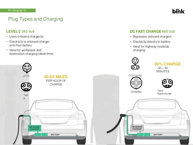 Plug Types and Charging
LEVEL 2 240 Volt
• Uses onboard charger(s)
• Electricity to onboard charger
and then battery
• Ideal for workplace and
destination charging (dwell time)
DC FAST CHARGE 480 Volt
• Bypasses onboard chargers
• Electricity directly to battery
• Ideal for highway roadside
charging
80%
CHARGE
IN 30-40
MINUTES WITH
DC FAST
EV Charging 101
J1772
Tesl
a
CHAdeMo Tesla
Supercharger
40-65 MILES
PER HOUR OF
CHARGE
80% CHARGE
~40 – 50
MINUTES
CCS Combo
 