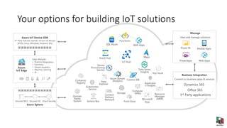 Power BI
PowerApps Web Apps
Mobile Apps
Manage
View and manage solutions
Azure Sphere
Secured MCU Secured OS Cloud Security
Business Integration
Connect to business apps & services
Office 365
Dynamics 365
Edge Modules:
• Protocol Adaptation
• Functions
• Stream Analytics
• Machine Learning
• AI
Azure
IoT Edge
3rd Party applications
Azure IoT Device SDK
3rd Party Industry specific sensors & devices
(RTOS, Linux, Windows, Android, iOS)
IoT Hub
Container
Registry
Kubernetes
Service
Compute
(VMs)
Content
Delivery
Network
Data
Explorer
Front Door
Resource
Manager
(ARM)
Storage
Domain
Name
System
Microsoft
Flow
Key Vault
Service Bus
Applicatio
n Insights
Functions
SQL Azure
Cosmos DB
Web Apps
Azure Stream
Analytics
Event Hub
Device
Provisioning
Service Time Series
Insights
Maps
Your options for building IoT solutions
 