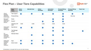 7
Flex Plan – User Tiers Capabilities
User
Tiers
Action
Center
Attended User Citizen
Developer
Automation
Developer
Proces...