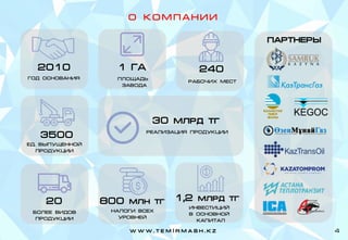 w w w . t e m I r m a s h . k z
О К О М П А Н И И
4
2010
год основания
240
рабочих мест
3500
ед. выпущенной
продукции
20
более видов
продукции
1 ГА
площадь
завода
партнеры
30 млрд тг
реализация продукции
800 млн тг
налоги всех
уровней
1,2 млрд тг
инвестиций
в основной
капитал
 