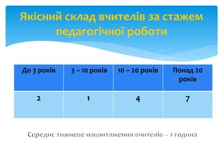 Якісний склад вчителів за стажем
педагогічної роботи
До 3 років 3 – 10 років 10 – 20 років Понад 20
років
2 1 4 7
 