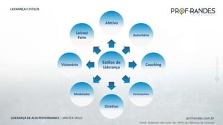 profrandes.com.br
LIDERANÇA DE ALTA PERFORMANCE | MASTER SKILLS
Estilos de
Liderança
Afetivo
Autoritário
Coaching
Participativo
Diretivo
Modelador
Visionário
Laissez
Faire
LIDERANÇA E ESTILOS
Fonte: Adaptado pelo autor de: Perfis de Liderança de Goleman
 