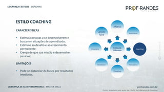profrandes.com.br
LIDERANÇA DE ALTA PERFORMANCE | MASTER SKILLS
ESTILO COACHING
LIDERANÇA E ESTILOS | COACHING
CARACTERÍSTICAS
• Estimula pessoas a se desenvolverem e
buscarem situações de aprendizado;
• Estímulo ao desafio e ao crescimento
permanente;
• Crença de que sua missão é desenvolver
pessoas;
LIMITAÇÕES
• Pode se distanciar da busca por resultados
imediatos.
Estilos de
Liderança
Afetivo
Autoritário
Coaching
Participativo
Diretivo
Modelador
Visionário
Laissez
Faire
Fonte: Adaptado pelo autor de: Perfis de Liderança de Goleman
 