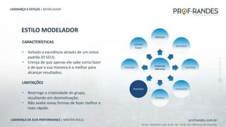 profrandes.com.br
LIDERANÇA DE ALTA PERFORMANCE | MASTER SKILLS
ESTILO MODELADOR
LIDERANÇA E ESTILOS | MODELADOR
CARACTERÍSTICAS
• Voltado a excelência através de um único
padrão (O SEU);
• Crença de que apenas ele sabe como fazer
e de que a sua maneira é a melhor para
alcançar resultados;
LIMITAÇÕES
• Restringe a criatividade do grupo,
resultando em desmotivação;
• Não avalia novas formas de fazer melhor e
mais rápido.
Estilos de
Liderança
Afetivo
Autoritário
Coaching
Participativo
Diretivo
Modelador
Visionário
Laissez
Faire
Fonte: Adaptado pelo autor de: Perfis de Liderança de Goleman
 