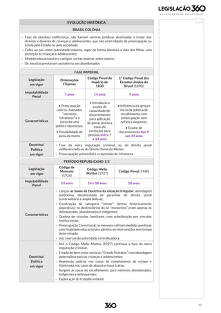 10
EVOLUÇÃO HISTÓRICA
BRASIL COLÔNIA
› Fase da absoluta indiferença, não haviam normas jurídicas destinadas a tratar dos
direitos e deveres de crianças e adolescentes, que não eram objeto de preocupação ou
tutela pelo Estado ou pela sociedade;
› Cabia ao pai, como autoridade máxima, reger de forma absoluta a vida dos filhos, sem
proteção às crianças e adolescentes;
› Modelo educacional era castigos, surras severas, entre outros;
› Os Jesuítas prestavam assistência aos abandonados.
FASE IMPERIAL
Legislação
em vigor
Ordenações
Filipinas
Código Penal do
Império de
1830
1º Código Penal dos
Estados Unidos do
Brasil (1890)
Imputabilidade
Penal
7 anos 14 anos 9 anos
Características
• Preocupação
com os chamados
“menores
infratores” e o
início de uma
política repressiva;
• Possibilidade de
pena de morte
• Introduziu o
exame de
capacidade de
discernimento
para aplicação
de penas (envio a
casas de
correção) para
pessoas entre 7
e 14 anos
• Influência da igreja e
início da política de
recolhimento com
preocupação com
órfãos e expostos;
• Exame de
discernimento dos 9
aos 14 anos
Doutrina/
Política
em vigor
› Fase da mera imputação criminal, ou do direito penal
indiferenciado ou do Direito Penal do Menor;
› Preocupação primordial é a repressão de infratores.
PERÍODO REPUBLICANO 1/2
Legislação
em vigor
Código de
Menores
(1926)
Código Mello
Mattos (1927)
Código Penal (1940)
Imputabilidade
Penal
14 anos 14 e 18 anos 18 anos
Características
› Lançou as bases da Doutrina da situação Irregular: abordagem
autônoma, desvinculada de garantias de direito penal
(contraditório e ampla defesa);
› Construção da categoria “menor” (termo historicamente
pejorativo): os destinatários da lei “menorista” eram apenas os
delinquentes, abandonados e indigentes;
› Quebra de vínculos familiares, com substituição por vínculos
institucionais;
› Preocupação Correcional, os menores sofriam medidas punitivas
com finalidadeeducacionaleadmitia-seintervenções sem tempo
determinado;
› Juiz exercendo autoridade centralizadora.
Doutrina/
Política
em vigor
› Até o Código Mello Mattos (1927) continua a fase da mera
imputação criminal;
› Estado do bem-estar social ou “Estado Protetor”com abordagem
paternalista para as crianças e adolescentes;
› Repressão policial nos casos de cometimento de crimes e
filantropia nos casos de abusos e maus tratos;
› Surgem as casas de recolhimento para menores abandonados,
indigentes e delinquentes;
› Exploração do trabalho infantil.
 