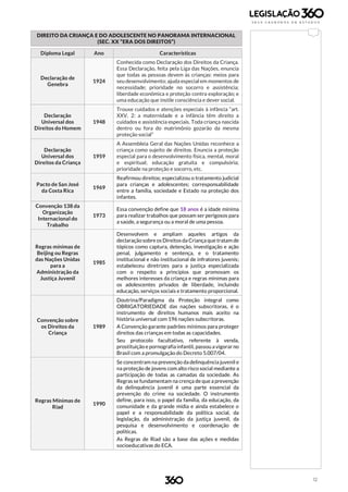 12
DIREITO DA CRIANÇA E DO ADOLESCENTE NO PANORAMA INTERNACIONAL
(SEC. XX “ERA DOS DIREITOS”)
Diploma Legal Ano Características
Declaração de
Genebra
1924
Conhecida como Declaração dos Direitos da Criança.
Essa Declaração, feita pela Liga das Nações, enuncia
que todas as pessoas devem às crianças: meios para
seu desenvolvimento;ajuda especial em momentos de
necessidade; prioridade no socorro e assistência;
liberdade econômica e proteção contra exploração; e
uma educação que instile consciência e dever social.
Declaração
Universal dos
Direitos do Homem
1948
Trouxe cuidados e atenções especiais à infância “art.
XXV, 2: a maternidade e a infância têm direito a
cuidados e assistência especiais. Toda criança nascida
dentro ou fora do matrimônio gozarão da mesma
proteção social”
Declaração
Universal dos
Direitos da Criança
1959
A Assembleia Geral das Nações Unidas reconhece a
criança como sujeito de direitos. Enuncia a proteção
especial para o desenvolvimento física, mental, moral
e espiritual; educação gratuita e compulsória;
prioridade na proteção e socorro, etc.
Pacto de San José
da Costa Rica
1969
Reafirmou direitos; especializou o tratamento judicial
para crianças e adolescentes; corresponsabilidade
entre a família, sociedade e Estado na proteção dos
infantes.
Convenção 138 da
Organização
Internacional do
Trabalho
1973
Essa convenção define que 18 anos é a idade mínima
para realizar trabalhos que possam ser perigosos para
a saúde, a segurança ou a moral de uma pessoa.
Regras mínimas de
Beijing ou Regras
das Nações Unidas
para a
Administração da
Justiça Juvenil
1985
Desenvolvem e ampliam aqueles artigos da
declaração sobre os Direitos da Criança que tratam de
tópicos como captura, detenção, investigação e ação
penal, julgamento e sentença, e o tratamento
institucional e não institucional de infratores juvenis;
estabeleceu diretrizes para a justiça especializada
com o respeito a princípios que promovam os
melhores interesses da criança e regras mínimas para
os adolescentes privados de liberdade, incluindo
educação, serviços sociais e tratamento proporcional.
Convenção sobre
os Direitos da
Criança
1989
Doutrina/Paradigma da Proteção integral como
OBRIGATORIEDADE das nações subscritoras, é o
instrumento de direitos humanos mais aceito na
história universal com 196 nações subscritoras.
A Convenção garante padrões mínimos para proteger
direitos das crianças em todas as capacidades.
Seu protocolo facultativo, referente à venda,
prostituição e pornografia infantil, passou a vigorar no
Brasil com a promulgação do Decreto 5.007/04.
Regras Mínimas de
Riad
1990
Se concentram na prevenção da delinquência juvenil e
na proteção de jovens com alto risco social mediante a
participação de todas as camadas da sociedade. As
Regras se fundamentam na crença de que a prevenção
da delinquência juvenil é uma parte essencial da
prevenção do crime na sociedade. O instrumento
define, para isso, o papel da família, da educação, da
comunidade e da grande mídia e ainda estabelece o
papel e a responsabilidade da política social, da
legislação, da administração da justiça juvenil, da
pesquisa e desenvolvimento e coordenação de
políticas.
As Regras de Riad são a base das ações e medidas
socioeducativas do ECA.
 