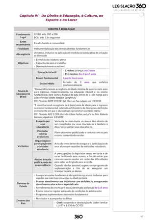 42
Capítulo IV - Do Direito à Educação, à Cultura, ao
Esporte e ao Lazer
DIREITO À EDUCAÇÃO
Fundamento
Legal
CF/88: arts. 205 a 208
ECA: arts. 53 e seguintes
Entes
responsáveis
Estado, família e comunidade
Finalidade Instrumentalização dos demais direitos fundamentais
Abrangência
Universal, inclusive na aplicação de medida socioeducativa de privação
de liberdade
Objetivos
› Exercício da cidadania plena
› Capacitação para o trabalho
› Desenvolvimento saudável
Níveis de
Educação no
Brasil
Educação infantil
› Creches: crianças até 3 anos
› Pré-escolas: dos 4 aos 5 anos
Ensino Fundamental A partir dos 6 anos
Ensino Médio
Período de 3 anos que enfatiza
profissionalização
“São constitucionais a exigência de idade mínima de quatro e seis anos
para ingresso, respectivamente, na educação infantil e no ensino
fundamental, bem como a fixação da data limite de 31 de março para
que referidas idades estejam completas.”
STF. Plenário. ADPF 292/DF, Rel. Min. Luiz Fux, julgado em 1/8/2018
“É constitucional a exigência de 6 (seis) anos de idade para o ingresso
no ensino fundamental, cabendo ao Ministério da Educação a definição
do momento em que o aluno deverá preencher o critério etário.”
STF. Plenário. ADC 17/DF, Rel. Min. Edson Fachin, red. p/ o ac. Min. Roberto
Barroso, julgado em 1/8/2018
Vertentes
Respeito por
seus
educadores
Vertente de mão-dupla: os alunos têm direito de
ser respeitados por seus educadores e também o
dever de respeitar seus educadores.
Contestar
critério
avaliativos
Plano de ensino publicizado e contato com os pais
e com a comunidade escolar.
Organização e
participação em
atividades
estudantis.
A escola tem o dever de assegurar a participação de
seus alunos em reuniões de entidades estudantis.
Acesso à escola
pública perto de
sua residência
A preocupação do legislador nessa vertente e de
estar facilitando esse acesso, a fim de evitar que
caia em evasão escolar em razão das dificuldades
para estar se dirigindo para a escola.
Quando não for possível, sugere-se o programa de
suplementação a fim de se assegurar um
transporte para os alunos.
Deveres do
Estado
› Assegurar ensino fundamental obrigatório e gratuito, inclusive para
aqueles que não tiverem acesso na idade própria
› Prestar atendimento aos indivíduos com deficiência, assegurando
atendimento educacional especializado
› Atendimento de creche, pré-escola destinada a crianças de 0 a 5 anos
› Ensino noturno regular adequado às condições do adolescente
› Programas suplementares no ensino fundamental
Deveres dos
Pais
› Matricular e acompanhar os filhos
› Cível: suspensão e destituição do poder familiar
(1.637 e 1.638 do CC/02)
 