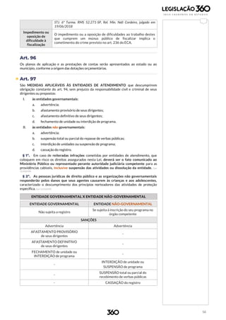 56
STJ. 6ª Turma. RMS 52.271-SP, Rel. Min. Nefi Cordeiro, julgado em
19/06/2018
Impedimento ou
oposição de
dificuldade à
fiscalização
O impedimento ou a oposição de dificuldades ao trabalho destes
que cumprem um múnus público de fiscalizar implica o
cometimento do crime previsto no art. 236 do ECA.
Art. 96
Os planos de aplicação e as prestações de contas serão apresentados ao estado ou ao
município, conforme a origem das dotações orçamentárias.
 Art. 97
São MEDIDAS APLICÁVEIS ÀS ENTIDADES DE ATENDIMENTO que descumprirem
obrigação constante do art. 94, sem prejuízo da responsabilidade civil e criminal de seus
dirigentes ou prepostos:
I. às entidades governamentais:
a. advertência;
b. afastamento provisório de seus dirigentes;
c. afastamento definitivo de seus dirigentes;
d. fechamento de unidade ou interdição de programa.
II. às entidades não-governamentais:
a. advertência;
b. suspensão total ou parcial do repasse de verbas públicas;
c. interdição de unidades ou suspensão de programa;
d. cassação do registro.
§ 1º. Em caso de reiteradas infrações cometidas por entidades de atendimento, que
coloquem em risco os direitos assegurados nesta Lei, deverá ser o fato comunicado ao
Ministério Público ou representado perante autoridade judiciária competente para as
providências cabíveis, inclusive suspensão das atividades ou dissolução da entidade. (Lei
12.010/09)
§ 2º. As pessoas jurídicas de direito público e as organizações não governamentais
responderão pelos danos que seus agentes causarem às crianças e aos adolescentes,
caracterizado o descumprimento dos princípios norteadores das atividades de proteção
específica. (Lei 12.010/09)
ENTIDADE GOVERNAMENTAL X ENTIDADE NÃO-GOVERNAMENTAL
ENTIDADE GOVERNAMENTAL ENTIDADE NÃO-GOVERNAMENTAL
Não sujeita a registro
Se sujeita à inscrição do seu programa no
órgão competente
SANÇÕES
Advertência Advertência
AFASTAMENTO PROVISÓRIO
de seus dirigentes
-
AFASTAMENTO DEFINITIVO
de seus dirigentes
-
FECHAMENTO de unidade ou
INTERDIÇÃO de programa
-
-
INTERDIÇÃO de unidade ou
SUSPENSÃO de programa
-
SUSPENSÃO total ou parcial do
recebimento de verbas públicas
- CASSAÇÃO do registro
 