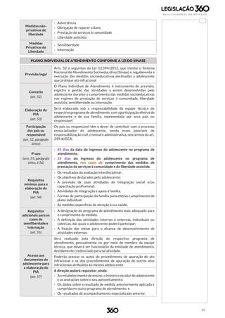 65
Medidas não-
privativas de
liberdade
› Advertência
› Obrigação de reparar o dano
› Prestação de serviços à comunidade
› Liberdade assistida
Medidas
Privativas de
Liberdade
› Semiliberdade
› Internação
PLANO INDIVIDUAL DE ATENDIMENTO CONFORME A LEI DO SINASE
Previsão legal
Arts. 52 e seguintes da Lei 12.594/2012, que institui o Sistema
Nacional de Atendimento Socioeducativo (Sinase) e regulamenta a
execução das medidas socioeducativas destinadas a adolescente
que pratique ato infracional.
Conceito
(art. 52)
O Plano Individual de Atendimento é instrumento de previsão,
registro e gestão das atividades a serem desenvolvidas pelo
adolescente durante o cumprimento das medidas socioeducativas
nos regimes de prestação de serviços à comunidade, liberdade
assistida, semiliberdade ou internação.
Elaboração do
PIA
(art. 53)
Será elaborado sob a responsabilidade da equipe técnica do
respectivo programa de atendimento, com a participação efetiva do
adolescente e de sua família, representada por seus pais ou
responsável.
Participação
dos pais ou
responsável
(art. 52, parágrafo
único)
Os pais ou responsável têm o dever de contribuir com o processo
ressocializador do adolescente, sendo esses passíveis de
responsabilização civil, criminal e administrativa, nos termos do art.
249 do ECA.
Prazo
(arts. 55, parágrafo
único, e 56)
› 45 dias da data do ingresso do adolescente no programa de
atendimento.
› 15 dias do ingresso do adolescente no programa de
atendimento, nos casos de cumprimento das medidas de
prestação de serviços à comunidade e de liberdade assistida.
Requisitos
mínimos para a
elaboração do
PIA
(art. 54)
› Os resultados da avaliação interdisciplinar;
› Os objetivos declarados pelo adolescente;
› A previsão de suas atividades de integração social e/ou
capacitação profissional;
› Atividades de integração e apoio à família;
› Formas de participação da família para efetivo cumprimento do
plano individual;
› As medidas específicas de atenção à sua saúde.
Requisitos
adicionais para os
casos de
semiliberdade e
internação
(art. 55)
› A designação do programa de atendimento mais adequado para
o cumprimento da medida;
› A definição das atividades internas e externas, individuais ou
coletivas, das quais o adolescente poderá participar;
› A fixação das metas para o alcance de desenvolvimento de
atividades externas.
Acesso aos
documentos do
adolescente para
a elaboração do
PIA
(art. 57)
Será realizado pela direção do respectivo programa de
atendimento, pessoalmente ou por meio de membro da equipe
técnica, que deverá ser funcionário da entidade de atendimento,
devidamente credenciado para tal atividade.
Poderão acessar os autos do procedimento de apuração do ato
infracional e os dos procedimentos de apuração de outros atos
infracionais atribuídos ao mesmo adolescente.
A direção poderá requisitar, ainda:
› Ao estabelecimento de ensino, o histórico escolar do adolescente
e as anotações sobre o seu aproveitamento;
› Os dados sobre o resultado de medida anteriormente aplicada e
cumprida em outro programa de atendimento; e
› Os resultados de acompanhamento especializado anterior.
 