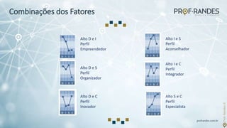 profrandes.com.br
Alto D e I
Perfil
Empreendedor
Alto I e C
Perfil
Integrador
Alto I e S
Perfil
Aconselhador
Alto D e S
Perfil
Organizador
Alto D e C
Perfil
Inovador
Alto S e C
Perfil
Especialista
Combinações dos Fatores
 