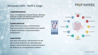 profrandes.com.br
Alinhando GAPs - Perfil e Cargo
COMPORTAMENTO
Quais os Subfatores, Características, Atitudes
práticas e Ações de Operacionalização com
prazos a serem desenvolvidos?
CONHECIMENTOS
Quais temas de cursos e treinamentos
cognitivos seriam recomendáveis para apoiar
o desenvolvimento comportamental e
profissional?
HABILIDADES
Que tipos de práticas, treinamentos on the
job e outras poderiam ser aplicados para
apoiar o desenvolvimento comportamental e
dar fluência ao comportamento obtido?
 