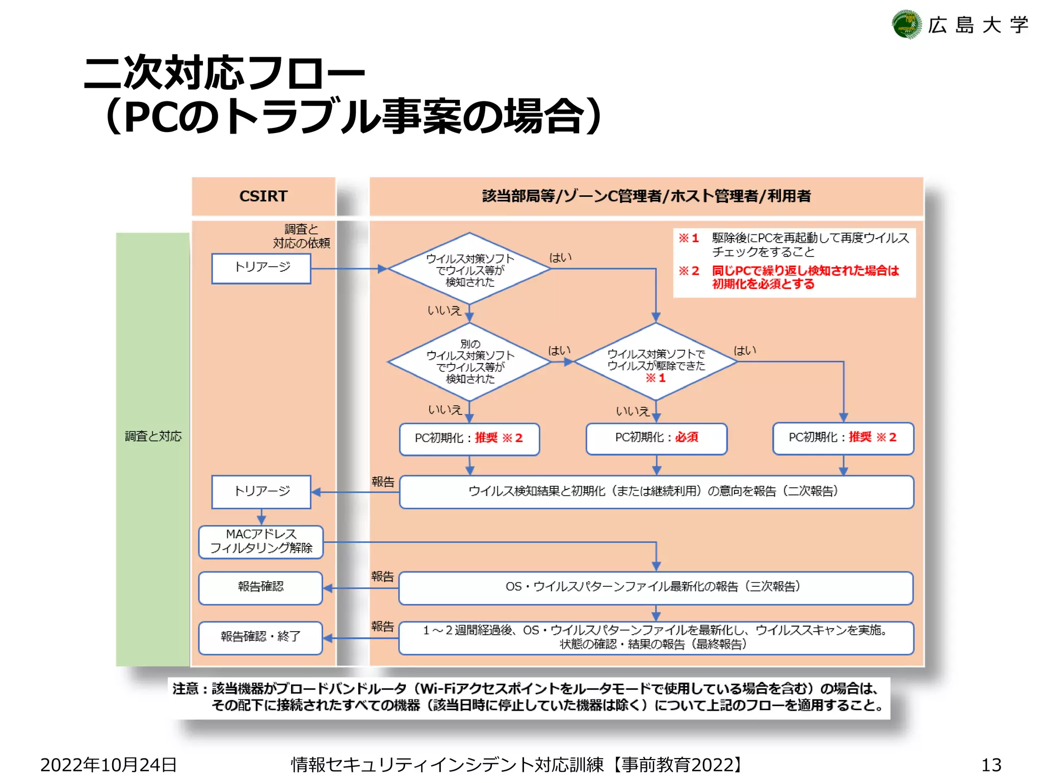 二次対応フロー
（PCのトラブル事案の場合）
2022 10 24
年 月 日 【 2022】
情報セキュリティインシデント対応訓練 事前教育 13
 