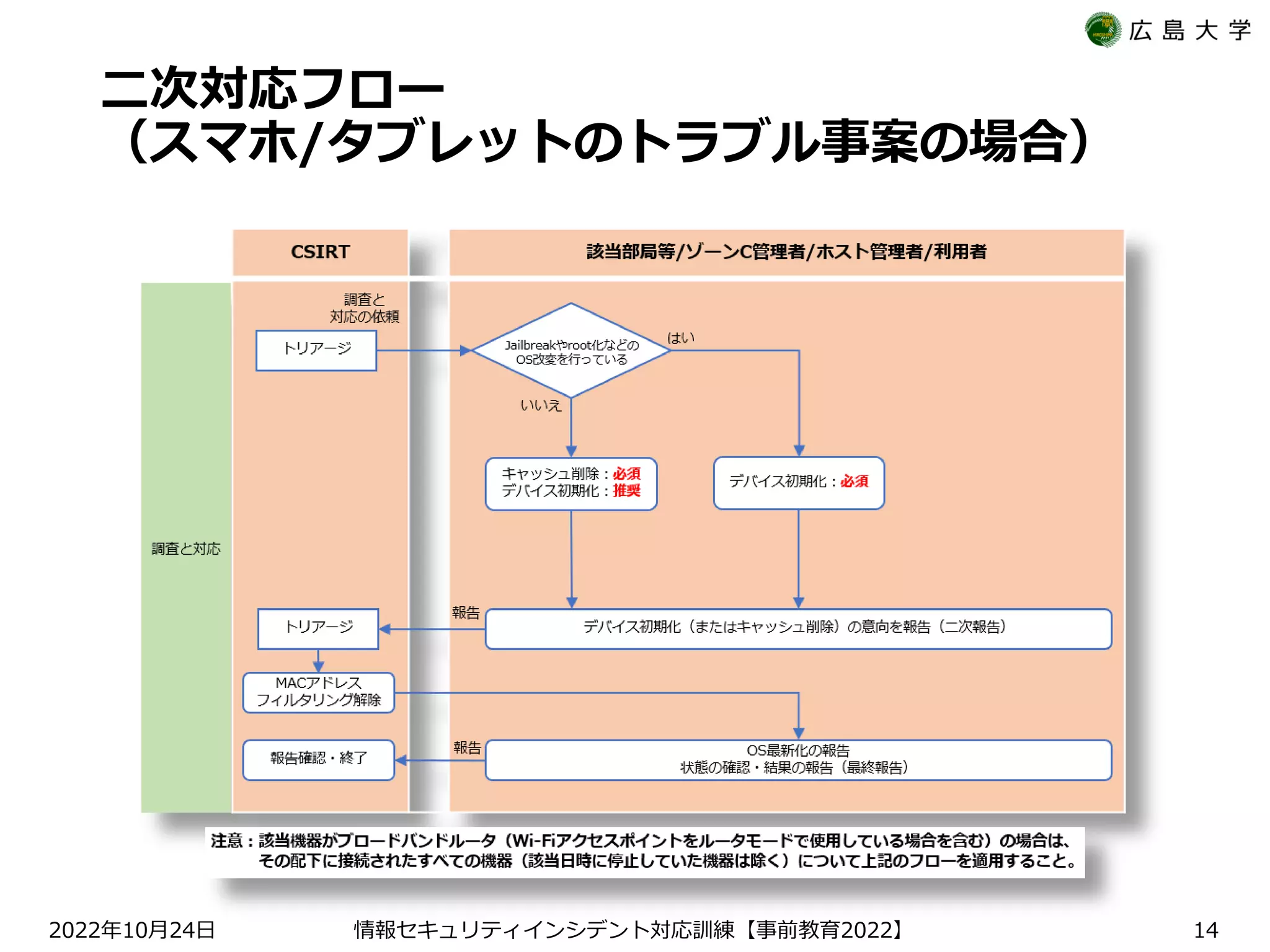 二次対応フロー
（スマホ/タブレットのトラブル事案の場合）
2022 10 24
年 月 日 【 2022】
情報セキュリティインシデント対応訓練 事前教育 14
 