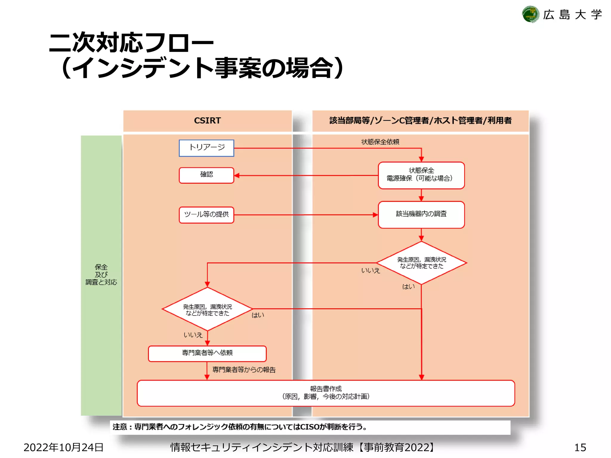 二次対応フロー
（インシデント事案の場合）
2022 10 24
年 月 日 【 2022】
情報セキュリティインシデント対応訓練 事前教育 15
 