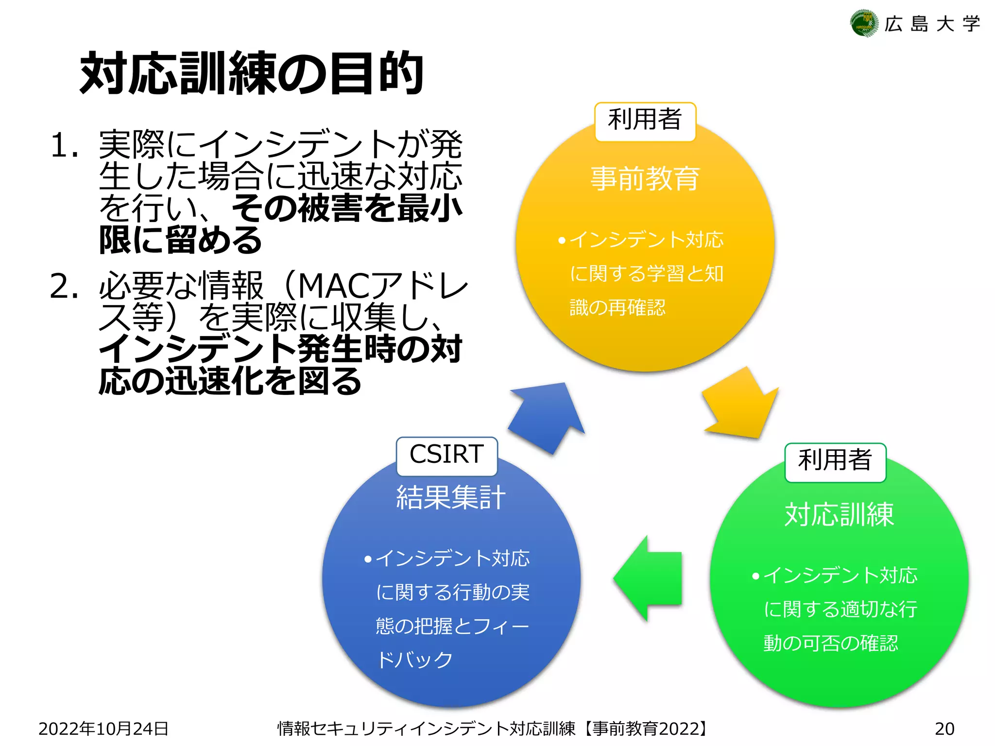 対応訓練の目的
2022 10 24
年 月 日 【 2022】
情報セキュリティインシデント対応訓練 事前教育 20
事前教育
•インシデント対応
に関する学習と知
識の再確認
対応訓練
•インシデント対応
に関する適切な行
動の可否の確認
結果集計
•インシデント対応
に関する行動の実
態の把握とフィー
ドバック
利用者
利用者
CSIRT
1. 実際にインシデントが発
生した場合に迅速な対応
を行い、その被害を最小
限に留める
2. 必要な情報（MACアドレ
ス等）を実際に収集し、
インシデント発生時の対
応の迅速化を図る
 