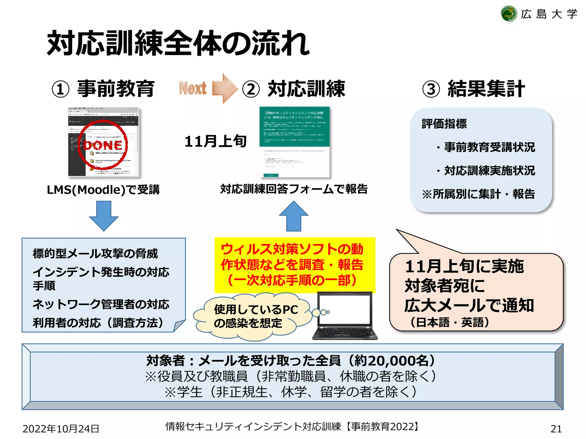 対応訓練全体の流れ
2022 10 24
年 月 日 【 2022】
情報セキュリティインシデント対応訓練 事前教育 21
③ 結果集計
評価指標
・事前教育受講状況
・対応訓練実施状況
※所属別に集計・報告
対象者：メールを受け取った全員（約20,000名）
※役員及び教職員（非常勤職員、休職の者を除く）
※学生（非正規生、休学、留学の者を除く）
① 事前教育
LMS(Moodle)で受講
標的型メール攻撃の脅威
インシデント発生時の対応
手順
ネットワーク管理者の対応
利用者の対応（調査方法）
11月上旬に実施
対象者宛に
広大メールで通知
（日本語・英語）
② 対応訓練
対応訓練回答フォームで報告
ウィルス対策ソフトの動
作状態などを調査・報告
（一次対応手順の一部）
使用しているPC
の感染を想定
11月上旬
 