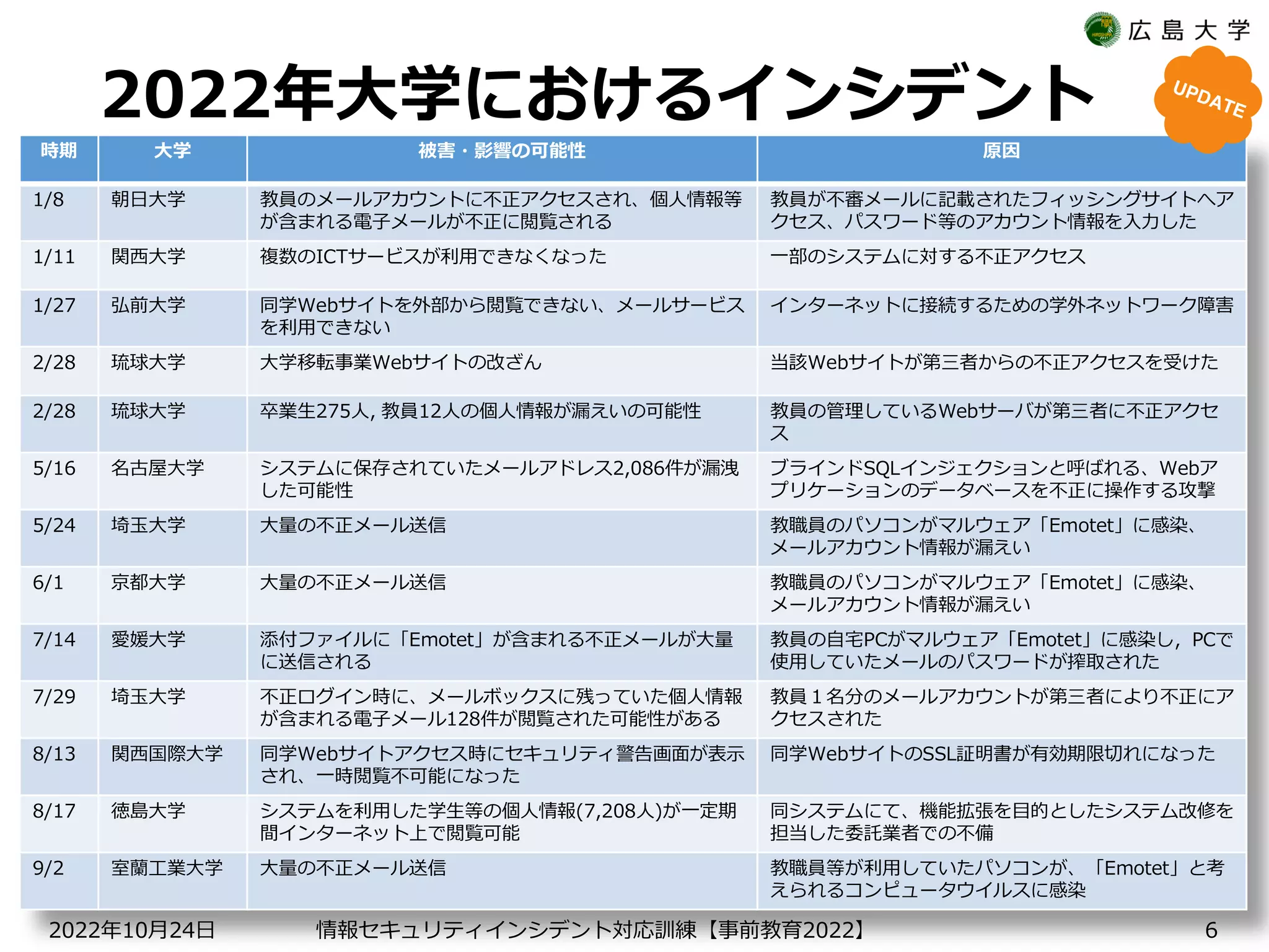 2022年大学におけるインシデント
2022 10 24
年 月 日 【 2022】
情報セキュリティインシデント対応訓練 事前教育 6
時期 大学 被害・影響の可能性 原因
1/8 朝日大学 教員のメールアカウントに不正アクセスされ、個人情報等
が含まれる電子メールが不正に閲覧される
教員が不審メールに記載されたフィッシングサイトへア
クセス、パスワード等のアカウント情報を入力した
1/11 関西大学 複数のICTサービスが利用できなくなった 一部のシステムに対する不正アクセス
1/27 弘前大学 同学Webサイトを外部から閲覧できない、メールサービス
を利用できない
インターネットに接続するための学外ネットワーク障害
2/28 琉球大学 大学移転事業Webサイトの改ざん 当該Webサイトが第三者からの不正アクセスを受けた
2/28 琉球大学 卒業生275人, 教員12人の個人情報が漏えいの可能性 教員の管理しているWebサーバが第三者に不正アクセ
ス
5/16 名古屋大学 システムに保存されていたメールアドレス2,086件が漏洩
した可能性
ブラインドSQLインジェクションと呼ばれる、Webア
プリケーションのデータベースを不正に操作する攻撃
5/24 埼玉大学 大量の不正メール送信 教職員のパソコンがマルウェア「Emotet」に感染、
メールアカウント情報が漏えい
6/1 京都大学 大量の不正メール送信 教職員のパソコンがマルウェア「Emotet」に感染、
メールアカウント情報が漏えい
7/14 愛媛大学 添付ファイルに「Emotet」が含まれる不正メールが大量
に送信される
教員の自宅PCがマルウェア「Emotet」に感染し，PCで
使用していたメールのパスワードが搾取された
7/29 埼玉大学 不正ログイン時に、メールボックスに残っていた個人情報
が含まれる電子メール128件が閲覧された可能性がある
教員１名分のメールアカウントが第三者により不正にア
クセスされた
8/13 関西国際大学 同学Webサイトアクセス時にセキュリティ警告画面が表示
され、一時閲覧不可能になった
同学WebサイトのSSL証明書が有効期限切れになった
8/17 徳島大学 システムを利用した学生等の個人情報(7,208人)が一定期
間インターネット上で閲覧可能
同システムにて、機能拡張を目的としたシステム改修を
担当した委託業者での不備
9/2 室蘭工業大学 大量の不正メール送信 教職員等が利用していたパソコンが、「Emotet」と考
えられるコンピュータウイルスに感染
 