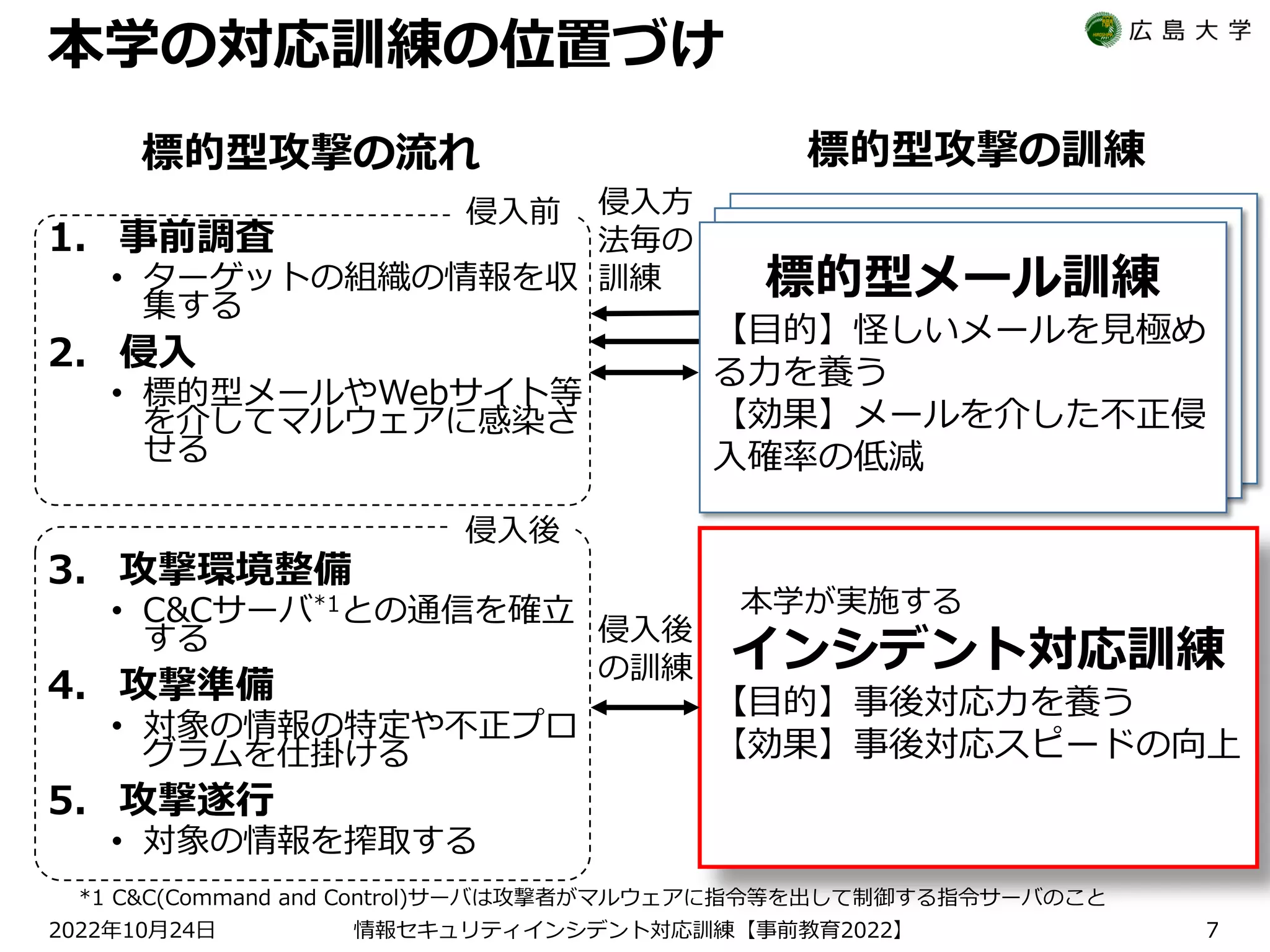 本学の対応訓練の位置づけ
1. 事前調査
• ターゲットの組織の情報を収
集する
2. 侵入
• 標的型メールやWebサイト等
を介してマルウェアに感染さ
せる
3. 攻撃環境整備
• C&Cサーバ*1との通信を確立
する
4. 攻撃準備
• 対象の情報の特定や不正プロ
グラムを仕掛ける
5. 攻撃遂行
• 対象の情報を搾取する
7
標的型攻撃の流れ
標的型メール訓練
【目的】怪しいメールを見極め
る力を養う
【効果】メールを介した不正侵
入確率の低減
インシデント対応訓練
【目的】事後対応力を養う
【効果】事後対応スピードの向上
侵入後
の訓練
標的型攻撃の訓練
標的型メール訓練
【目的】怪しいメールを見極め
る力を養う
【効果】メールを介した不正侵
入確率の低減
標的型メール訓練
【目的】怪しいメールを見極め
る力を養う
【効果】メールを介した不正侵
入確率の低減
侵入方
法毎の
訓練
侵入前
侵入後
年 月 日
2022 10 24
本学が実施する
情報セキュリティインシデント対応訓練 事前教育
【 2022】
*1 C&C(Command and Control)サーバは攻撃者がマルウェアに指令等を出して制御する指令サーバのこと
 