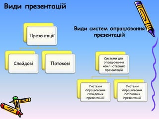 Види презентацій
Презентації
Слайдові Потокові
Види систем опрацювання
презентацій
Системи для
опрацювання
комп'ютерних
презентацій
Системи
опрацювання
слайдових
презентацій
Системи
опрацювання
потокових
презентацій
 