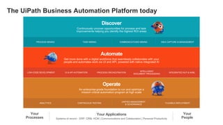 The UiPath Business Automation Platform today
PROCESS MINING TASK MINING COMMUNICATIONS MINING IDEA CAPTURE & MANAGEMENT
LOW-CODE DEVELOPMENT UI & API AUTOMATION​ PROCESS ORCHESTRATION
INTELLIGENT
DOCUMENT PROCESSING
INTEGRATED NLP & AI/ML
Discover
Continuously uncover opportunities for process and task
improvements ​helping you identify the highest ROI areas
Automate
Get more done with a digital workforce that seamlessly collaborates with your
people ​and automates work via UI and API, powered with native integrated AI​
Your Applications Your
People
Your
Processes Systems of record – ERP, CRM, HCM | Communications and Collaboration | Personal Productivity​
ANALYTICS CONTINUOUS TESTING
UNIFIED MANAGEMENT
& GOVERNANCE​
FLEXIBLE DEPLOYMENT
Operate
An enterprise-grade foundation to run and optimize a
​mission critical automation program at high scale
 
