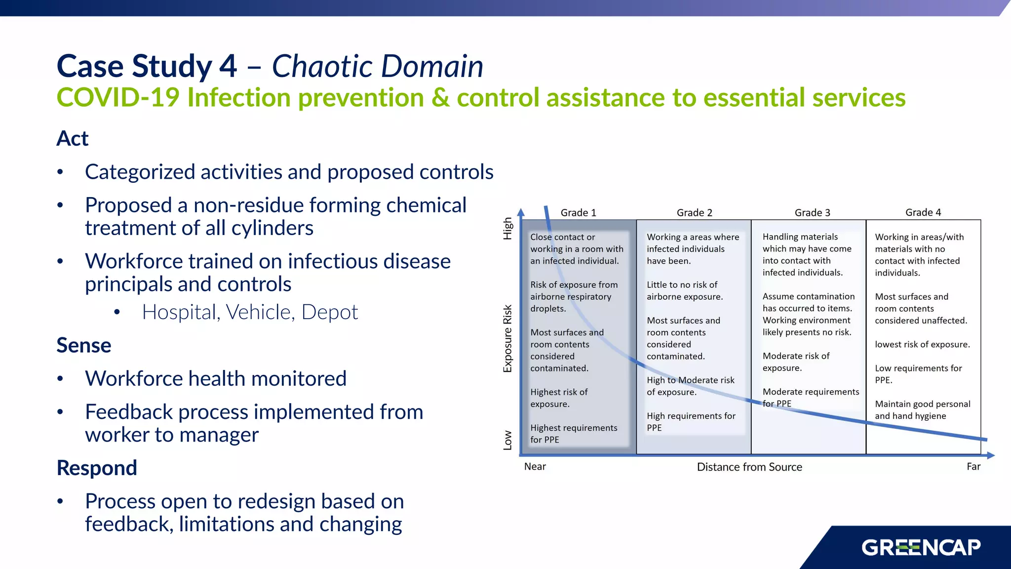 Act
• Categorized activities and proposed controls
• Proposed a non-residue forming chemical
treatment of all cylinders
• Workforce trained on infectious disease
principals and controls
• Hospital, Vehicle, Depot
Sense
• Workforce health monitored
• Feedback process implemented from
worker to manager
Respond
• Process open to redesign based on
feedback, limitations and changing
Case Study 4 – Chaotic Domain
COVID-19 Infection prevention & control assistance to essential services
 