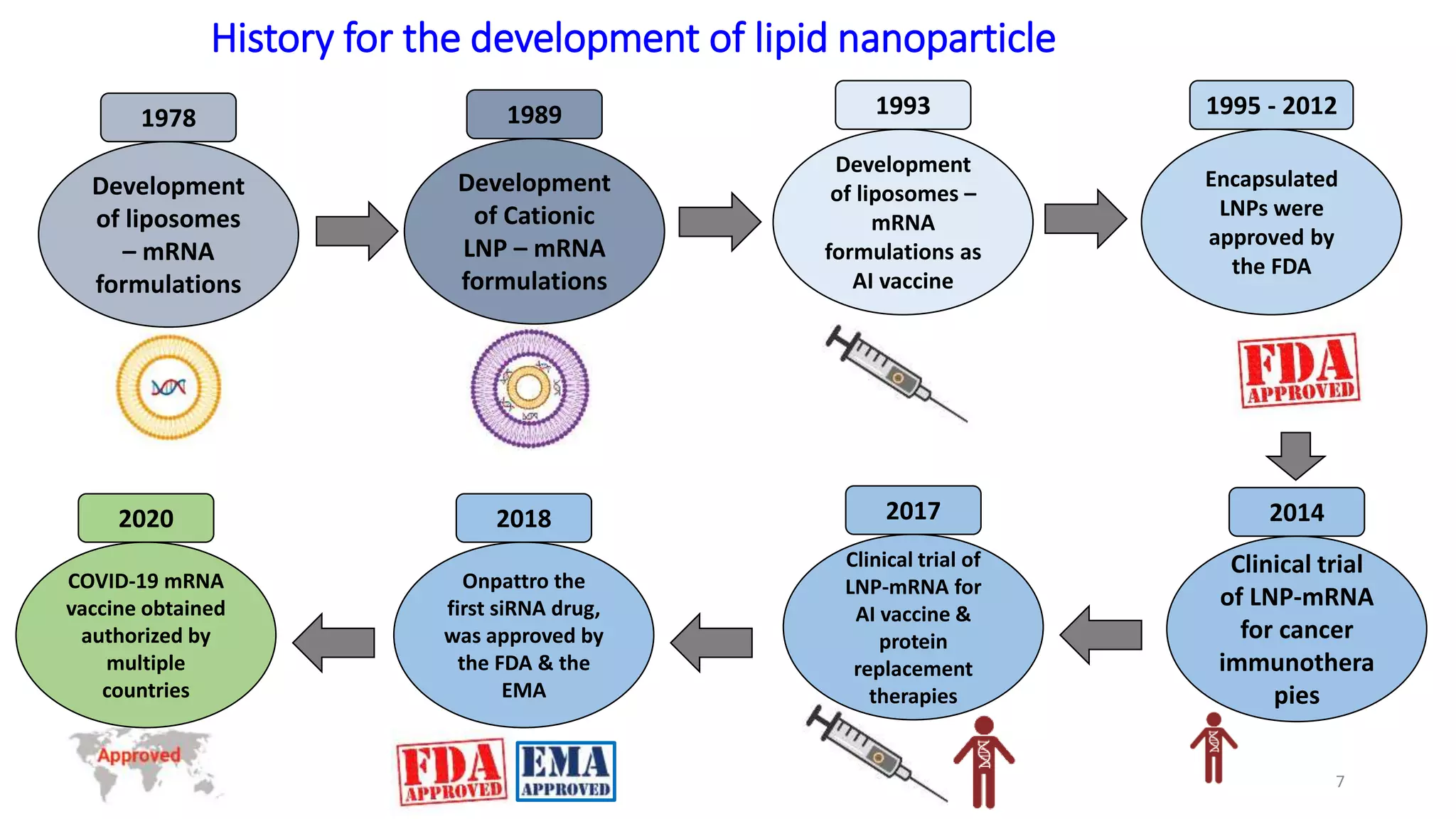 Lipid nanoparticles for mRNA vaccines | PPTX