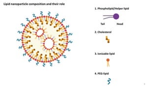 Lipid nanoparticles for mRNA vaccines | PPTX