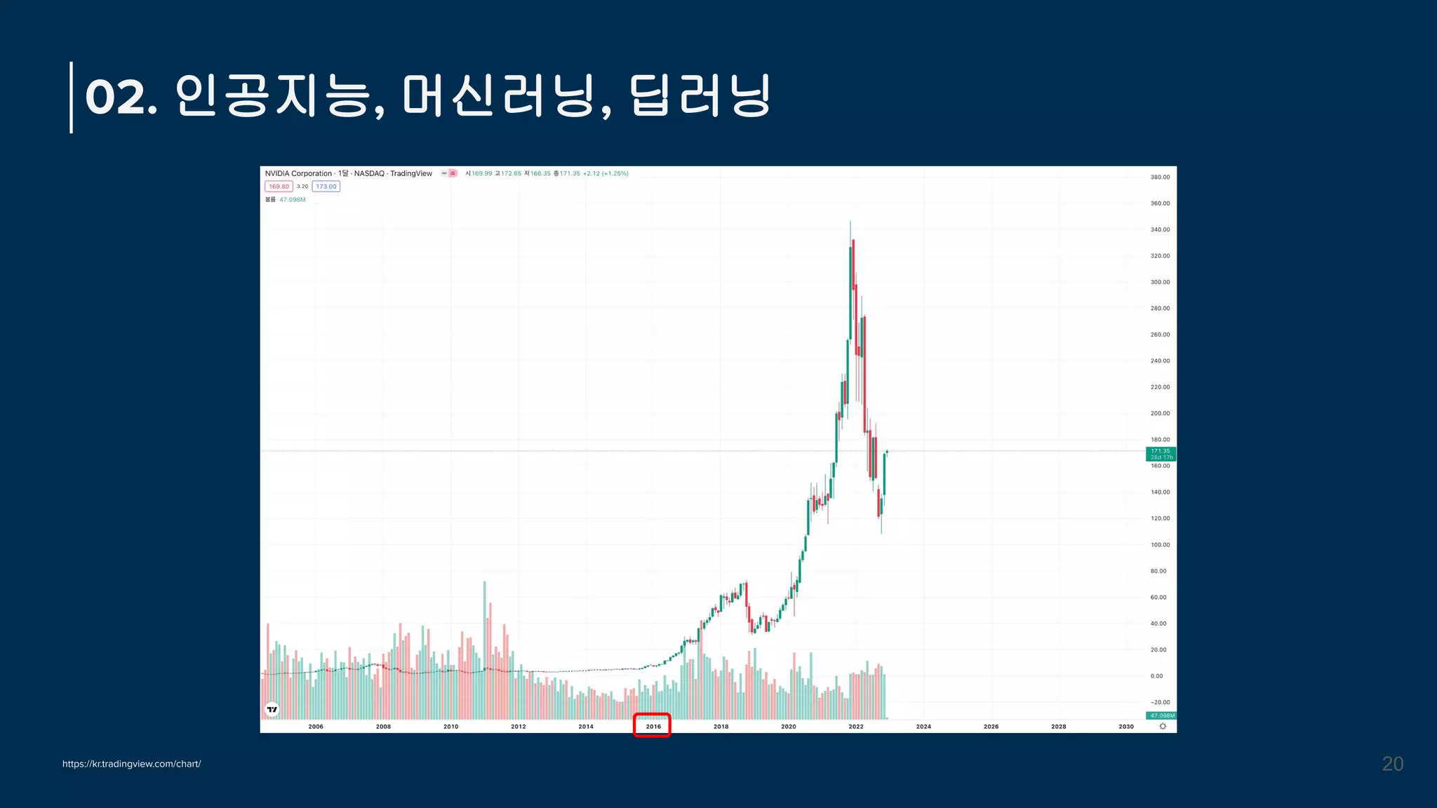 02. 인공지능, 머신러닝, 딥러닝
20
https://kr.tradingview.com/chart/
 