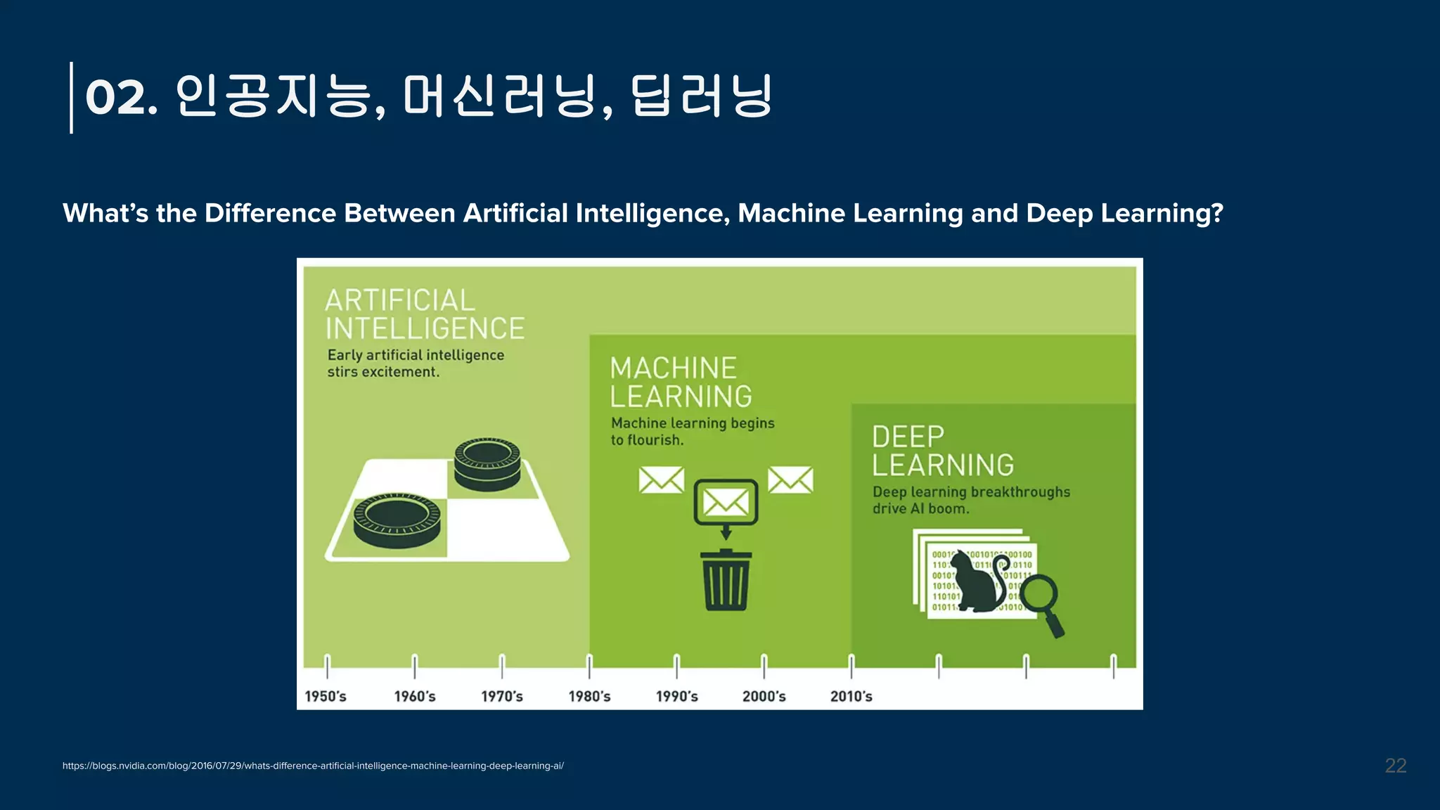 What’s the Diﬀerence Between Artiﬁcial Intelligence, Machine Learning and Deep Learning?
02. 인공지능, 머신러닝, 딥러닝
22
https://blogs.nvidia.com/blog/2016/07/29/whats-diﬀerence-artiﬁcial-intelligence-machine-learning-deep-learning-ai/
 