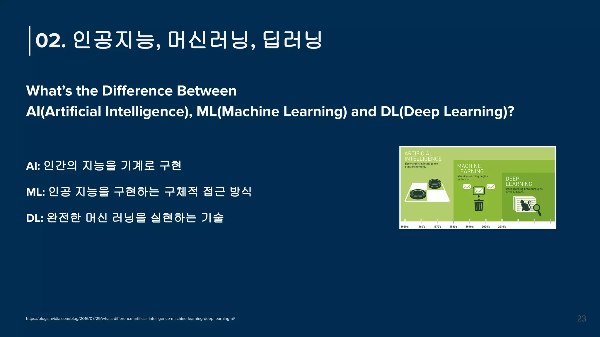 What’s the Diﬀerence Between
AI(Artiﬁcial Intelligence), ML(Machine Learning) and DL(Deep Learning)?
AI: 인간의 지능을 기계로 구현
ML: 인공 지능을 구현하는 구체적 접근 방식
DL: 완전한 머신 러닝을 실현하는 기술
02. 인공지능, 머신러닝, 딥러닝
23
https://blogs.nvidia.com/blog/2016/07/29/whats-diﬀerence-artiﬁcial-intelligence-machine-learning-deep-learning-ai/
 