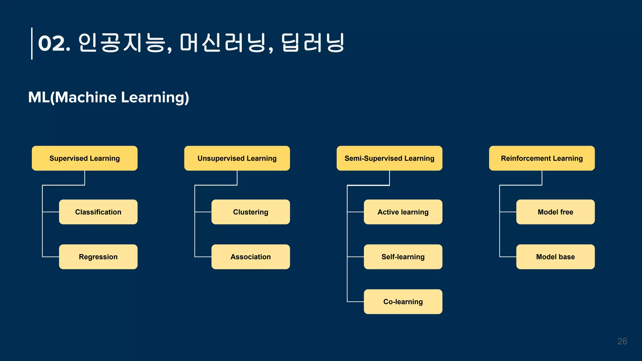 ML(Machine Learning)
02. 인공지능, 머신러닝, 딥러닝
26
Semi-Supervised Learning Reinforcement Learning
Unsupervised Learning
Supervised Learning
Active learning
Self-learning
Co-learning
Clustering
Association
Classification
Regression
Model free
Model base
 