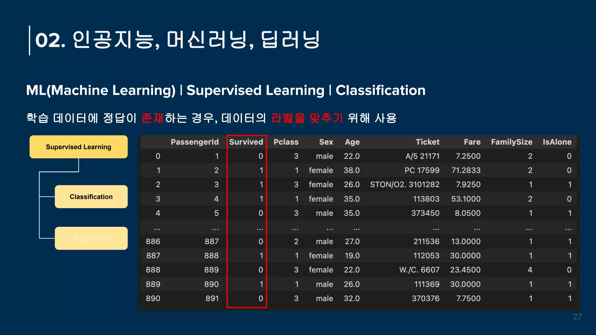 ML(Machine Learning) | Supervised Learning | Classiﬁcation
학습 데이터에 정답이 존재하는 경우, 데이터의 라벨을 맞추기 위해 사용
02. 인공지능, 머신러닝, 딥러닝
27
Supervised Learning
Classification
Regression
 
