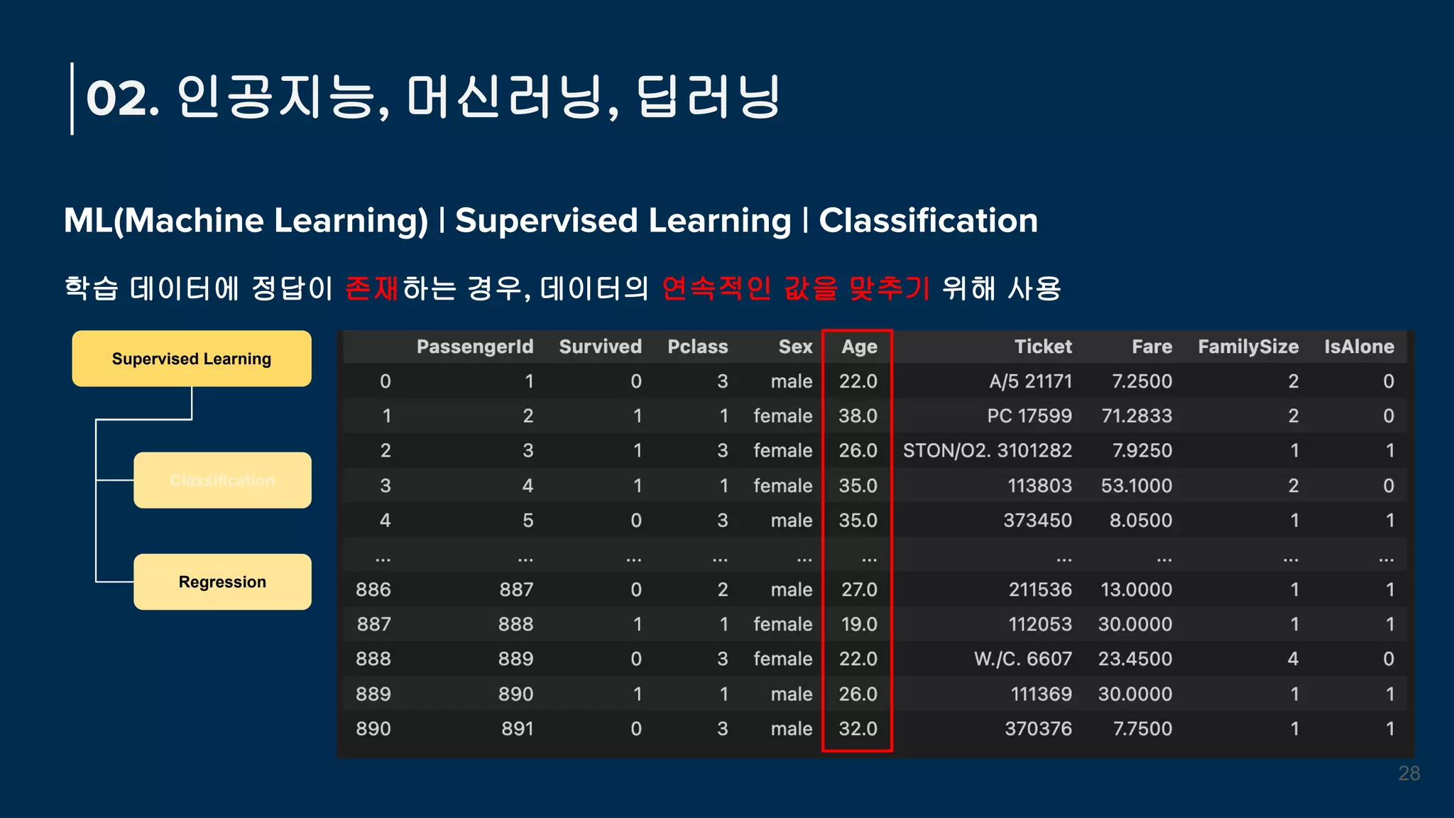 ML(Machine Learning) | Supervised Learning | Classiﬁcation
학습 데이터에 정답이 존재하는 경우, 데이터의 연속적인 값을 맞추기 위해 사용
02. 인공지능, 머신러닝, 딥러닝
28
Supervised Learning
Classification
Regression
 